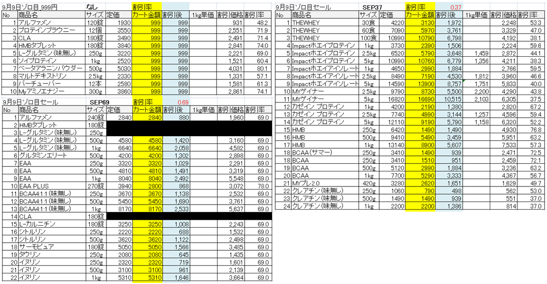 9月9日のゾロ目セールの価格表