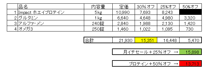 4つのサプリの金額計算