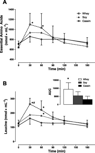 引用：Ingestion of whey hydrolysate, casein, or soy protein isolate: effects on mixed muscle protein synthesis at rest and following resistance exercise in young men