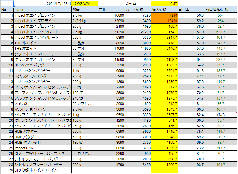 2024年7月28日の価格