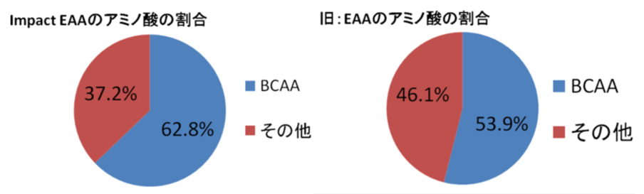 EAAの成分比較